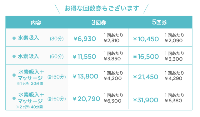 水素吸入とマッサージのお得な回数券もございます